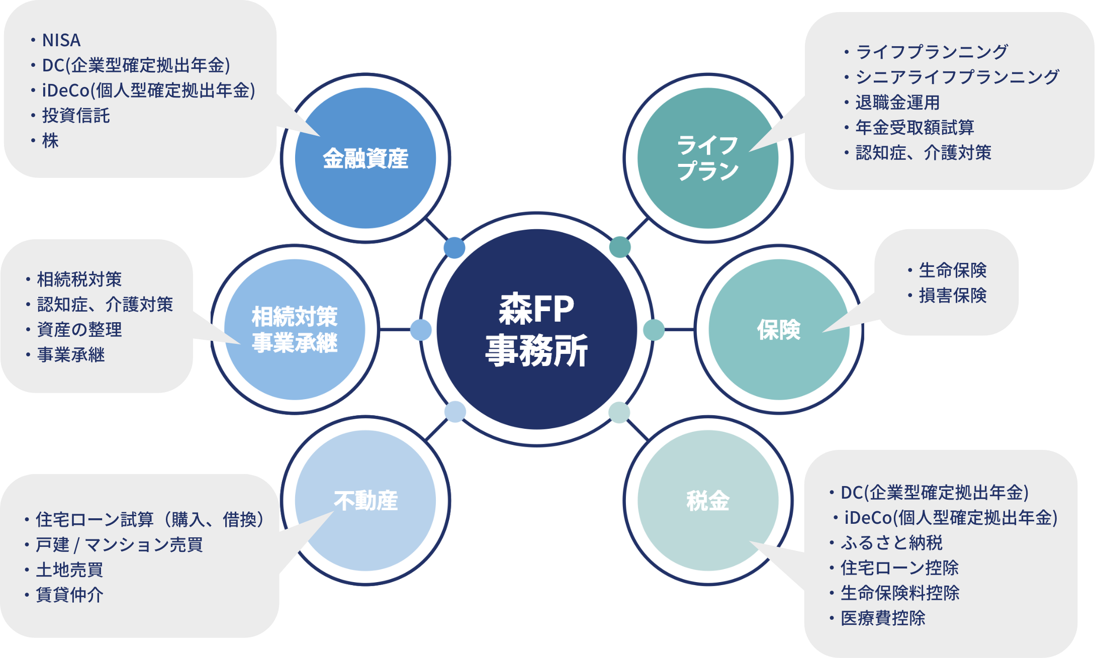 森FP事務所でできることの図